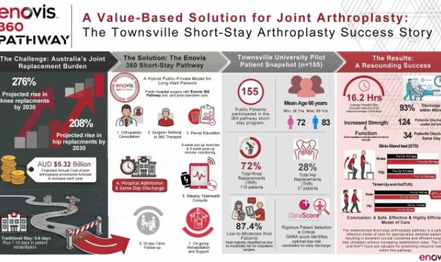 Revolutionizing Public Sector Arthroplasty: The Townsville Short-Stay Success Story